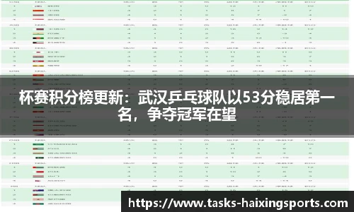 杯赛积分榜更新:武汉乒乓球队以53分稳居第一名,争夺冠军在望